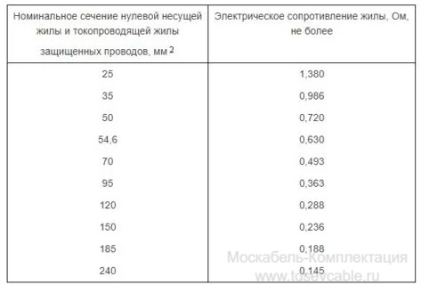 характеристики провода СИП-4
