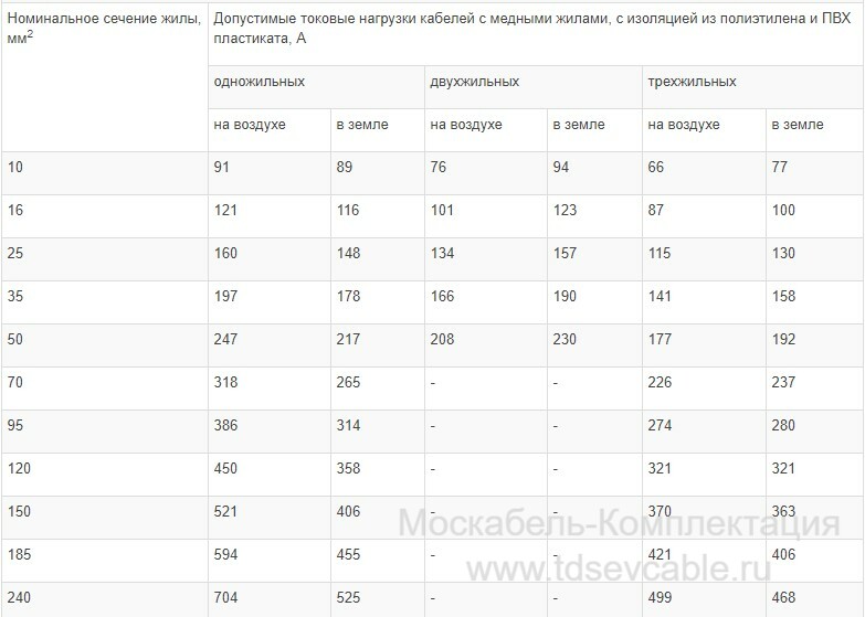 характеристики кабеля ВВГнг 4х120